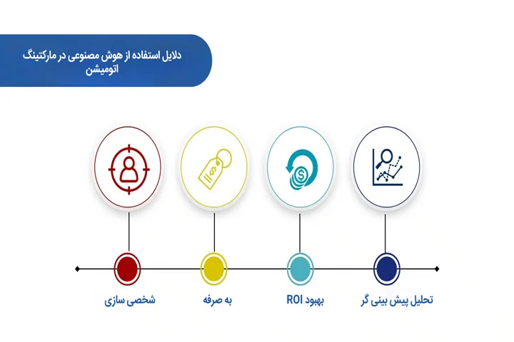 هوش مصنوعی در مارکتینگ اتومیشن