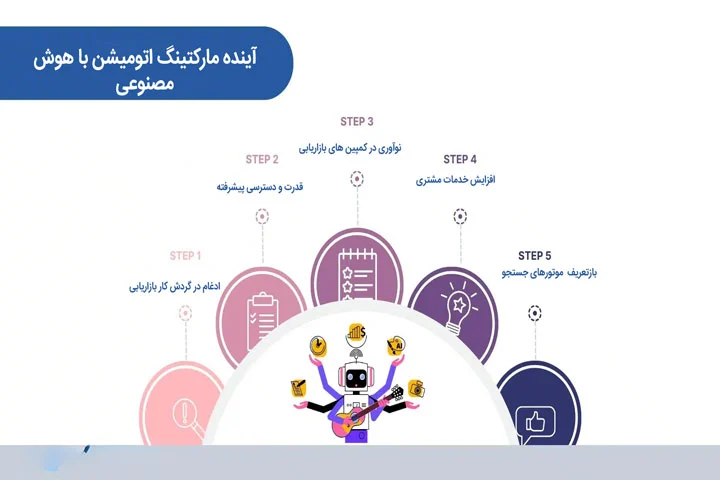 هوش مصنوعی در مارکتینگ اتومیشن