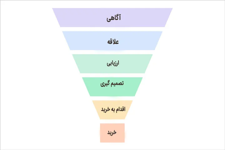 قیف بازاریابی چیست