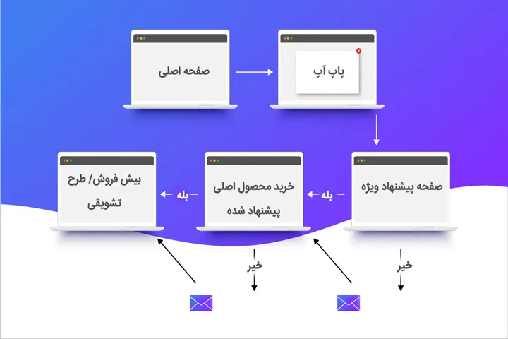 قیف چند مرحله ای در بازاریابی