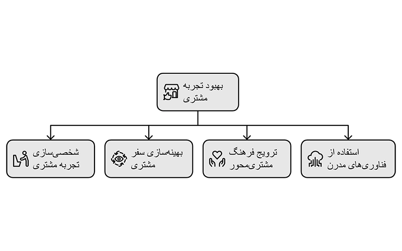 استراتژی‌های تجربه مشتری